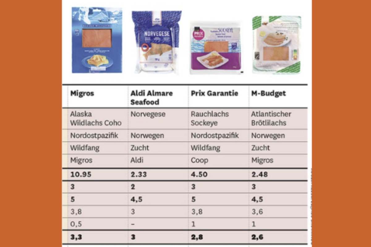 Uno degli aspetti più critici del test è stato l'analisi del contenuto effettivo di pesce all'interno delle confezioni.